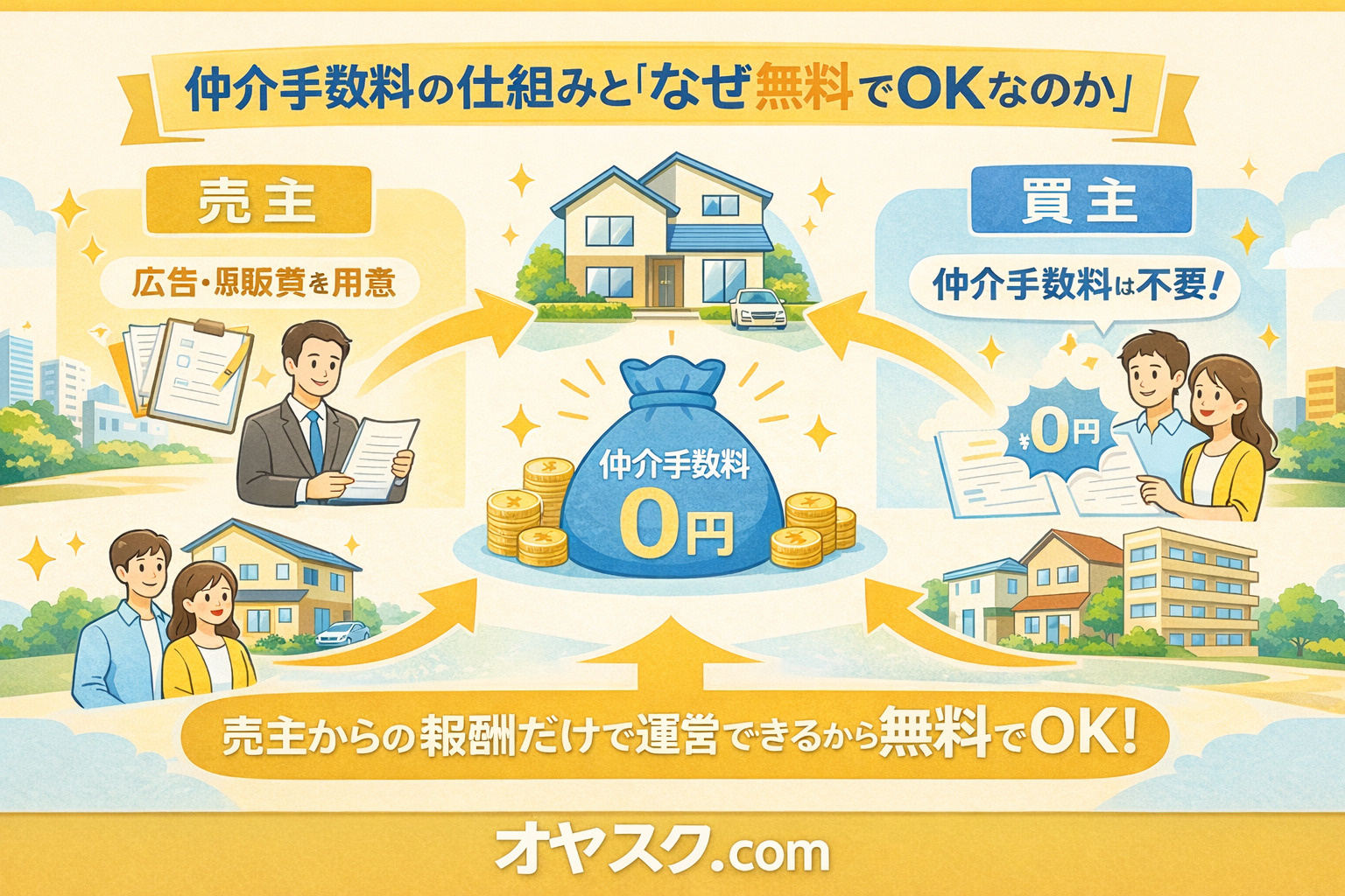 新築戸建ての仲介手数料が無料になる仕組みをわかりやすく解説|オヤスク.com