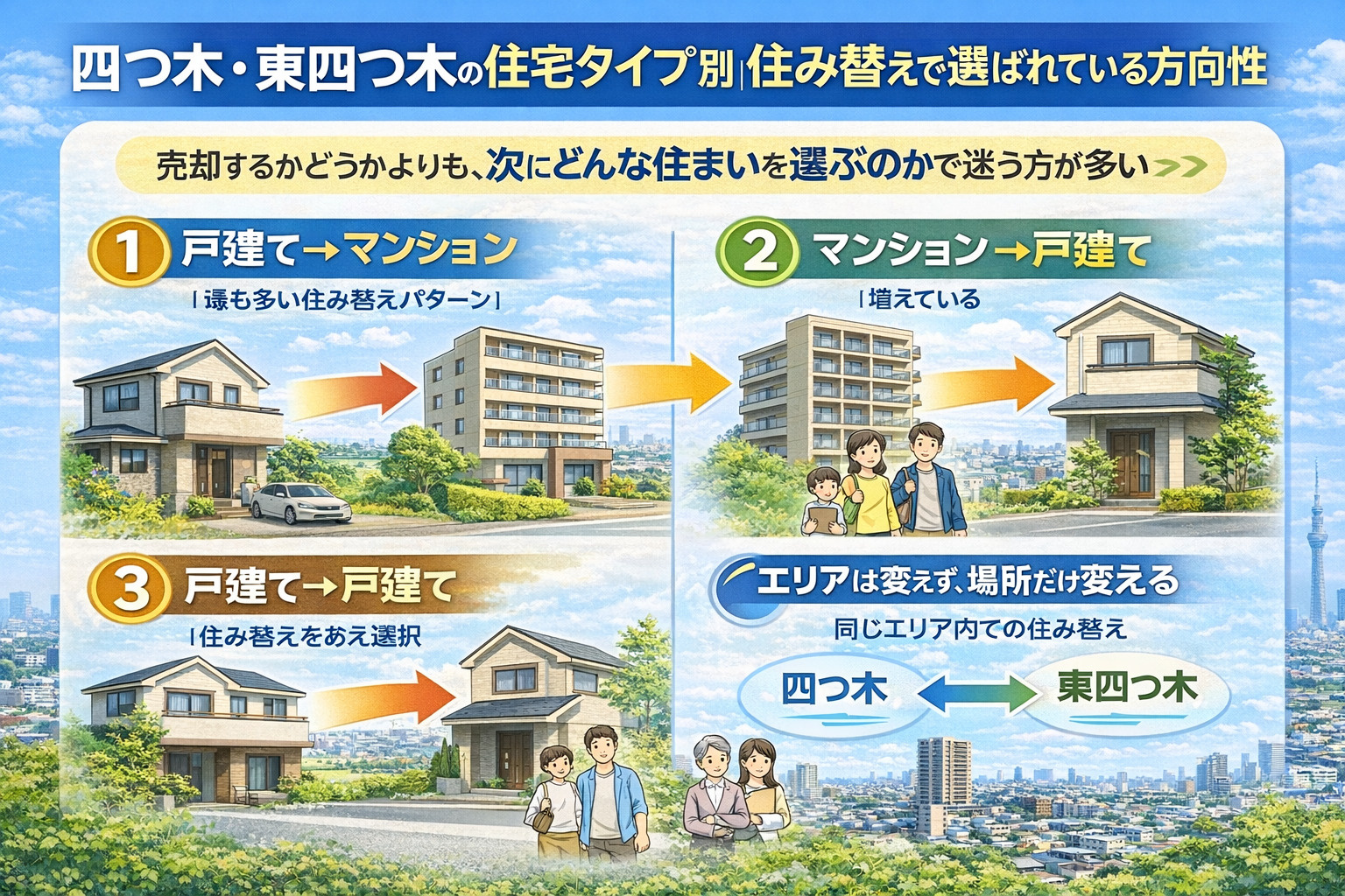 四つ木・東四つ木で戸建てやマンションの住み替え方向性を解説する画像