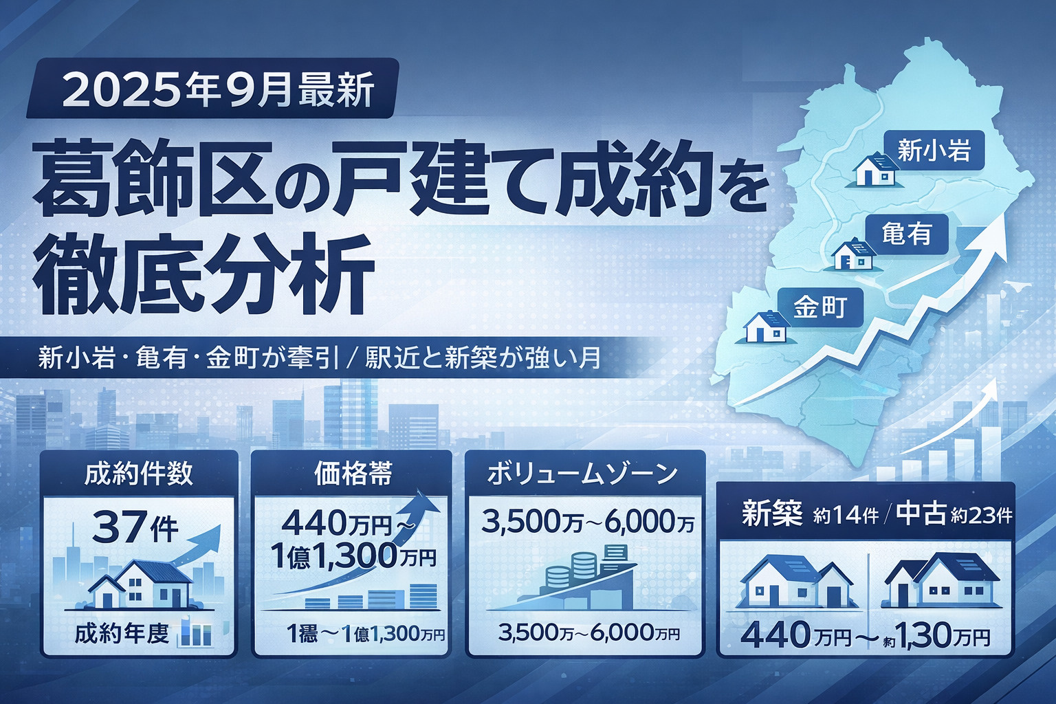 【2025年9月最新】葛飾区の戸建て成約を徹底分析 ― 新小岩・亀有・金町が牽引、新築と駅近が強い月 ―
