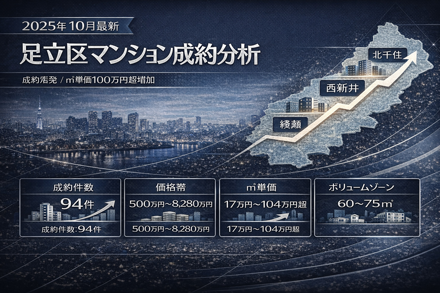 【2025年10月最新】足立区マンション成約を徹底分析 ― 北千住・西新井・綾瀬が牽引、㎡単価100万円超が増加 ― ■ ① 全体像 ✔ 成約件数:94件(表示50件でも非常に活発) ✔ 価格帯:500万円~8,280万円 ✔ ㎡単価レンジ:約17万円~104万円超 ✔ 主流面積:60~75㎡ 10月は「駅近×築浅」がはっきり強い。 ■ ② 価格帯の分布 ▶ 低価格帯(~2,000万円) ・西新井(500万円/22㎡) ・五反野(730万円/32㎡) ・鹿浜(1,130万円) → 築古ワンルーム・小規模中心。 ▶ ボリュームゾーン(3,000万~5,000万円) 最も成約が多い帯。 ・綾瀬 ・梅島 ・西新井 ・中央本町 ・青井 ㎡単価45~70万円帯が中心。 ▶ 高価格帯(7,000万円超) ・西新井栄町(タワー)→ 8,280万円 ・千住橋戸町 → 7,580万円 ・千住仲町 → 7,180万円 ・西新井栄町 → 7,780万円 → 北千住・西新井は別市場。 ■ ③ エリア別の傾向 ● 北千住エリア ㎡単価100万円超複数。 徒歩7分圏は強い。 ● 西新井 タワー・大規模物件が高単価。 伊勢崎線ブランド安定。 ● 綾瀬・北綾瀬 築浅が6,000万円台。 千代田線沿線は堅調。 ● 舎人・鹿浜方面 2,000万円台中心。 価格重視層が動く。 ■ ④ 面積別傾向 ✔ 60~70㎡が最多 ✔ 80㎡超は5,000万円前後 ✔ 20㎡台投資用も活発 ファミリー+投資両方動く。 ■ ⑤ 築年別傾向 ✔ 2015年以降築 → 高単価維持 ✔ 2000年前後 → 安定 ✔ 1980年代 → ㎡単価40万円前後 築浅=価格強い。 ■ ⑥ 市場の特徴 ✔ 成約数多い ✔ 駅近物件は値崩れなし ✔ 投資用も活発 ✔ 二極化進行 足立区マンション市場は 「駅距離×築年」で価格が決まる。 ■ ⑦ 9月との比較 ✔ 成約数横ばい~増 ✔ 高単価帯増加 ✔ 北千住は強いまま 下落感なし。 ■ まとめ 2025年10月 足立区マンション市場は ▶ 成約活発 ▶ 60~75㎡中心 ▶ 北千住・西新井牽引 ▶ ㎡単価100万円超増加 売却成功の鍵は 「駅距離×築年×ブランド力」。