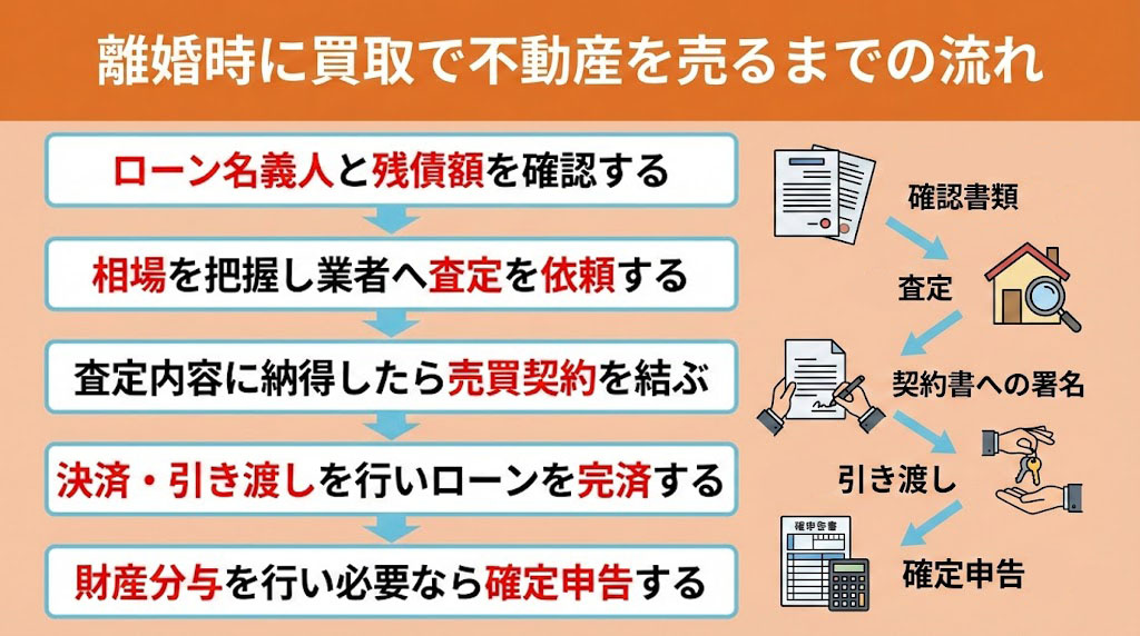 離婚時に買取で不動産を売るまでの流れ