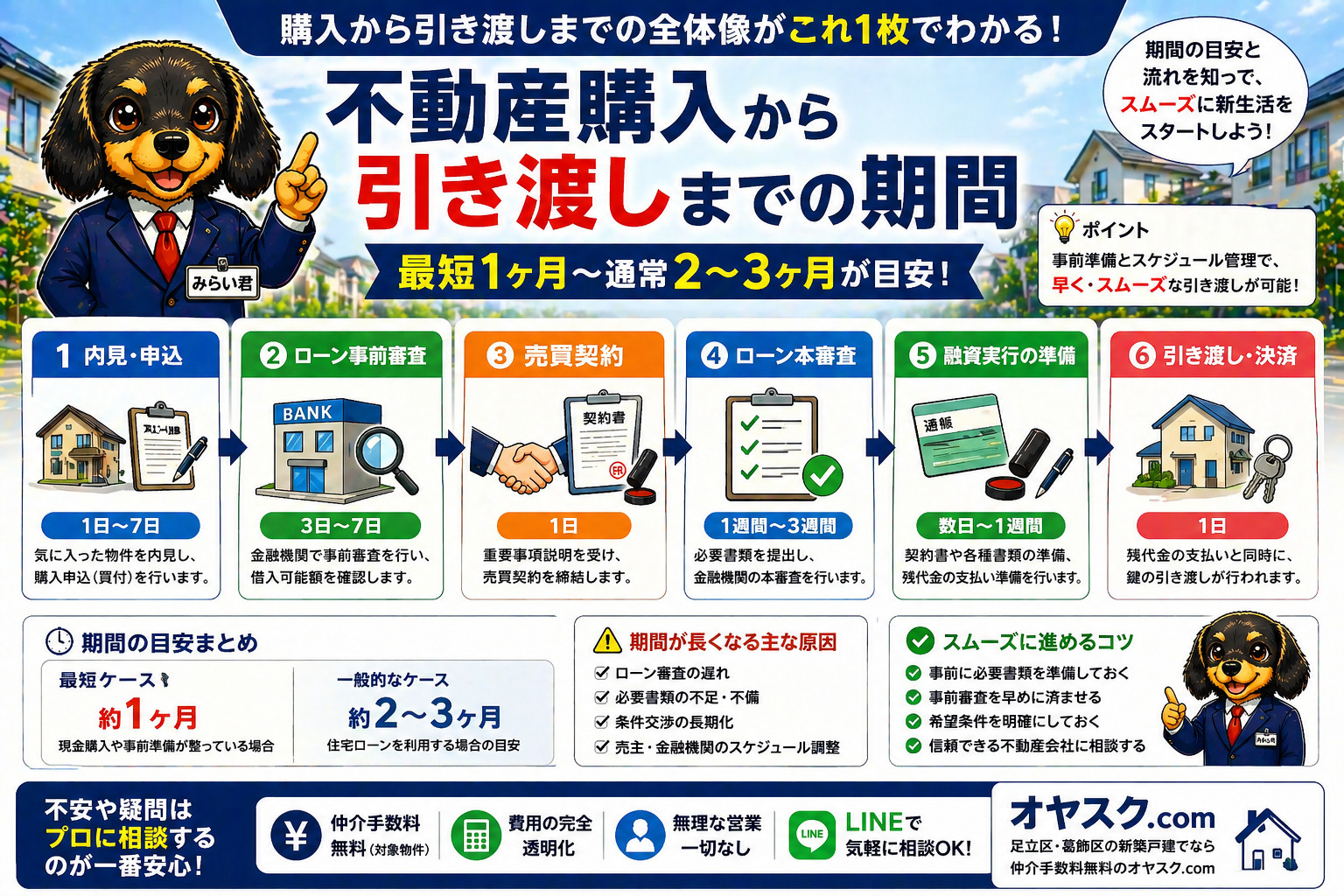 不動産引き渡しまでの期間を解説