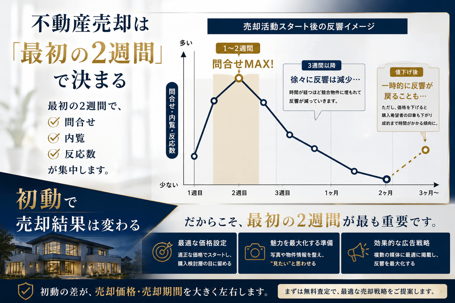 不動産売却グラフ