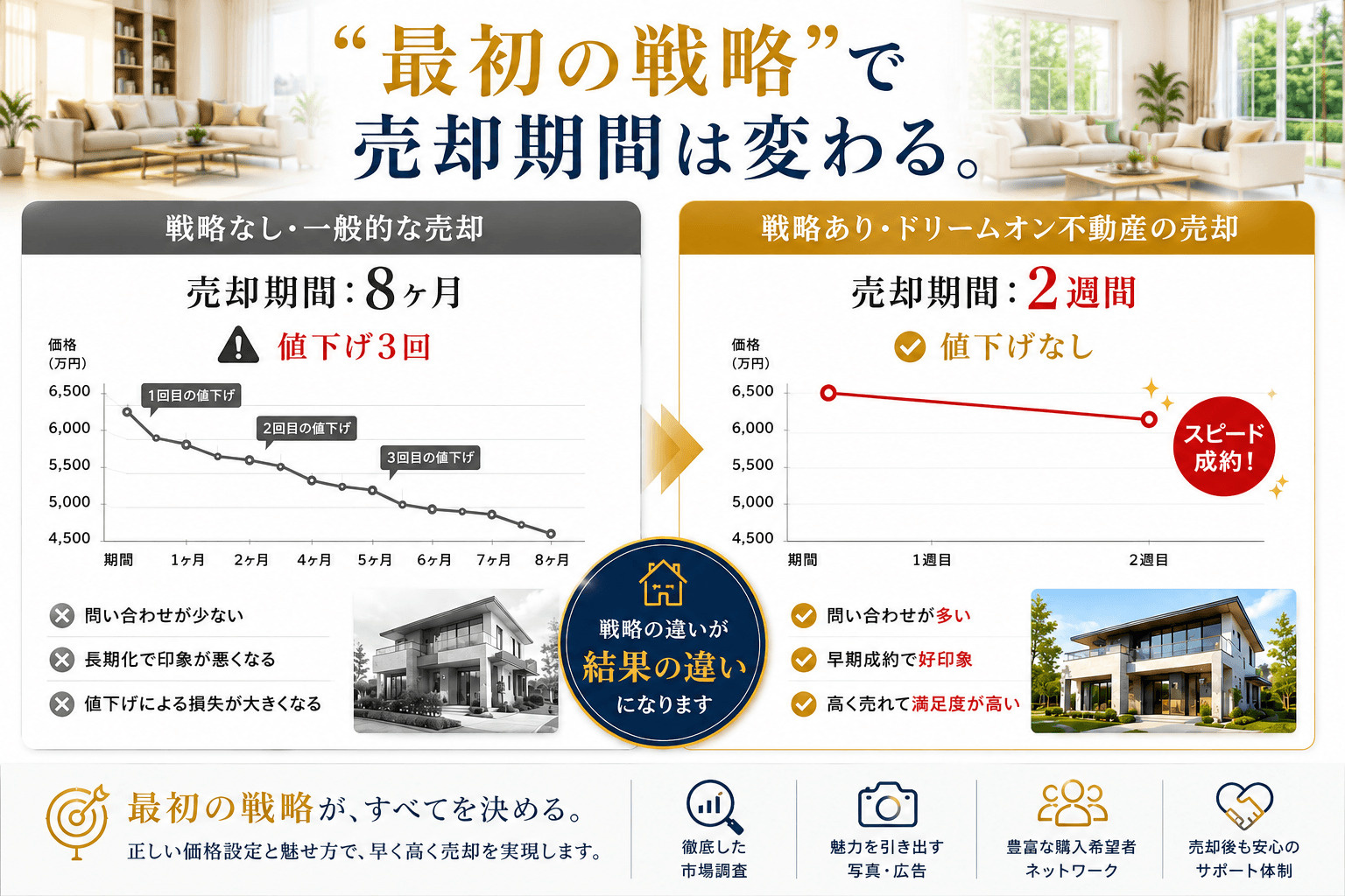不動産売却期間比較