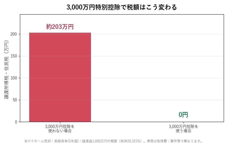 3,000万円特別控除で譲渡所得税がこう変わる比較グラフ(控除を使わない場合 約203万円 → 使う場合 0円)