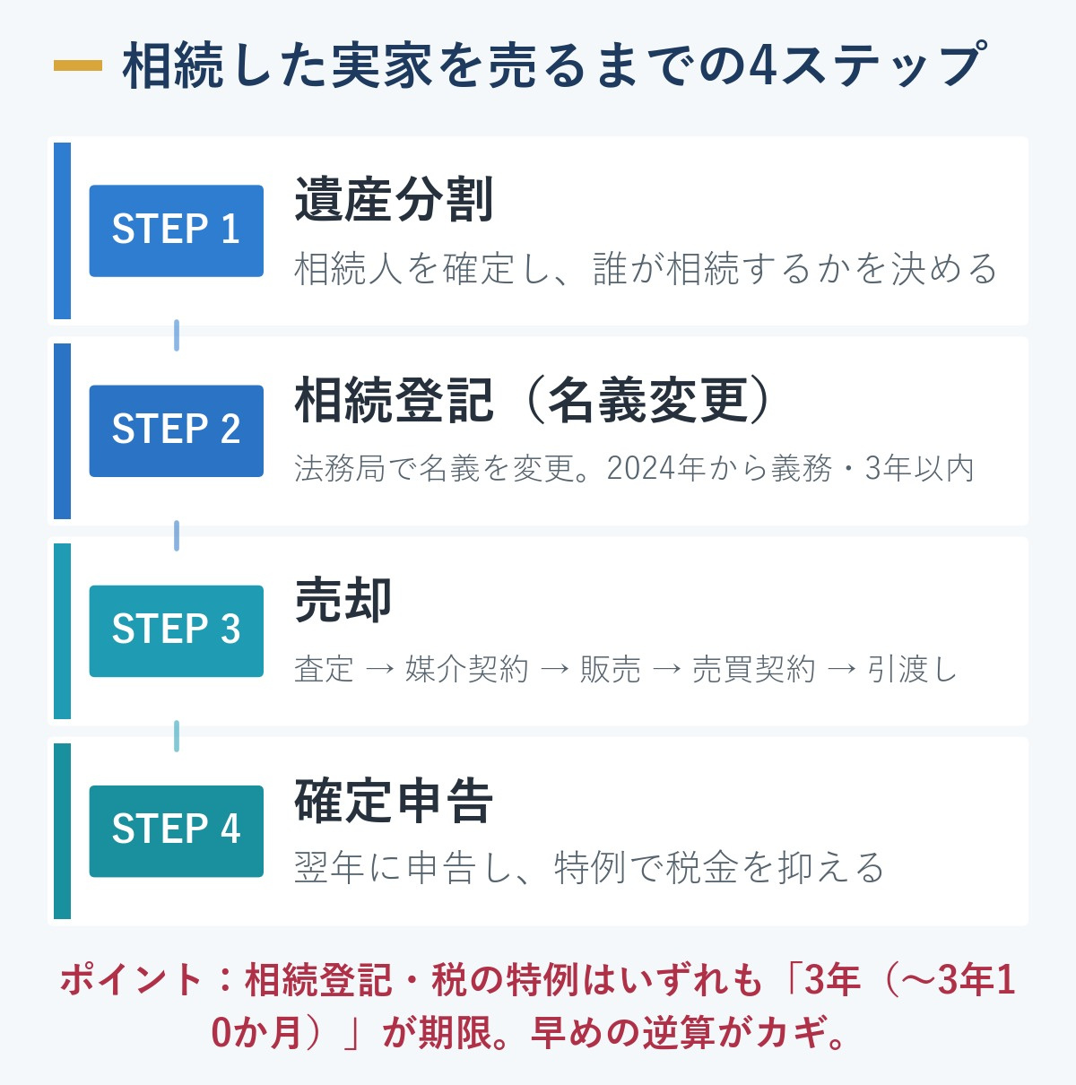 相続した実家を売るまでの4ステップを縦に示した図。遺産分割→相続登記(名義変更)→売却→確定申告。相続登記と税の特例はいずれも3年前後が期限であることを示す
