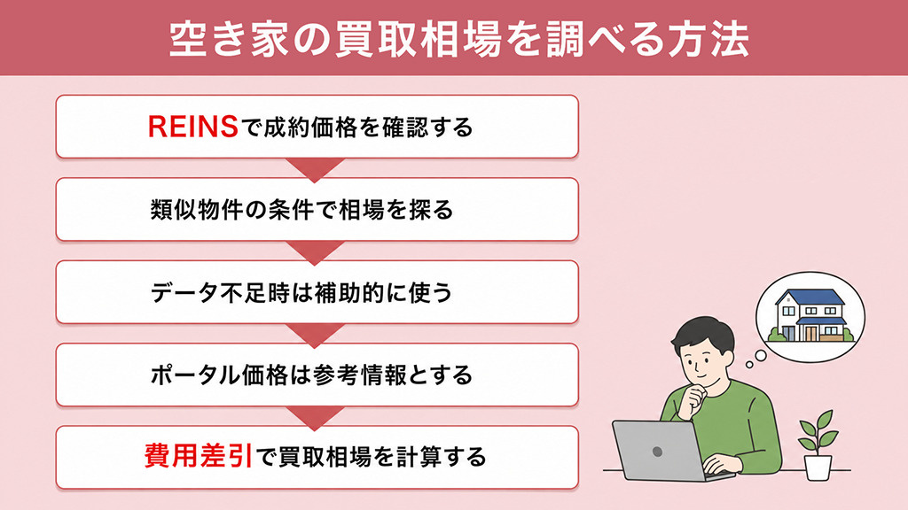 空き家の買取相場を調べる方法