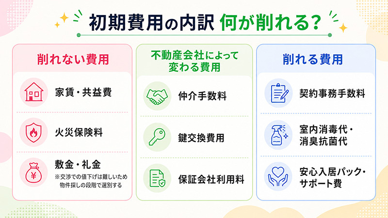 賃貸初期費用の「基本費用」と「削れる費用」の内訳一覧表