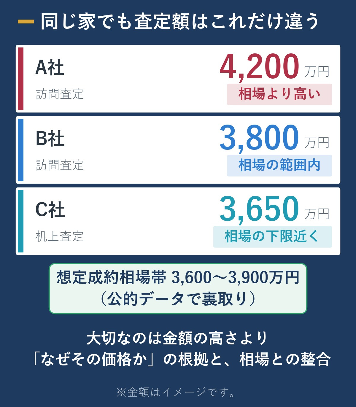 不動産会社3社の査定額(A社4,200万円・B社3,800万円・C社3,650万円)を縦に並べて比較した図。公的データで裏取りした想定成約相場帯3,600〜3,900万円と照らすと、金額の高さより根拠と相場との整合が大切であることを示す