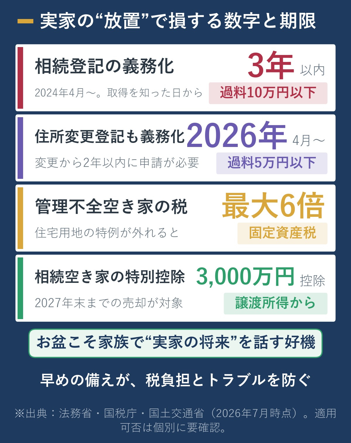 実家を放置すると損する数字と期限のまとめ図。相続登記は2024年義務化で3年以内・過料10万円以下、住所変更登記も2026年4月から義務化で過料5万円以下、管理不全空き家は固定資産税が最大6倍、相続空き家の3000万円特別控除は2027年末までの売却が対象。