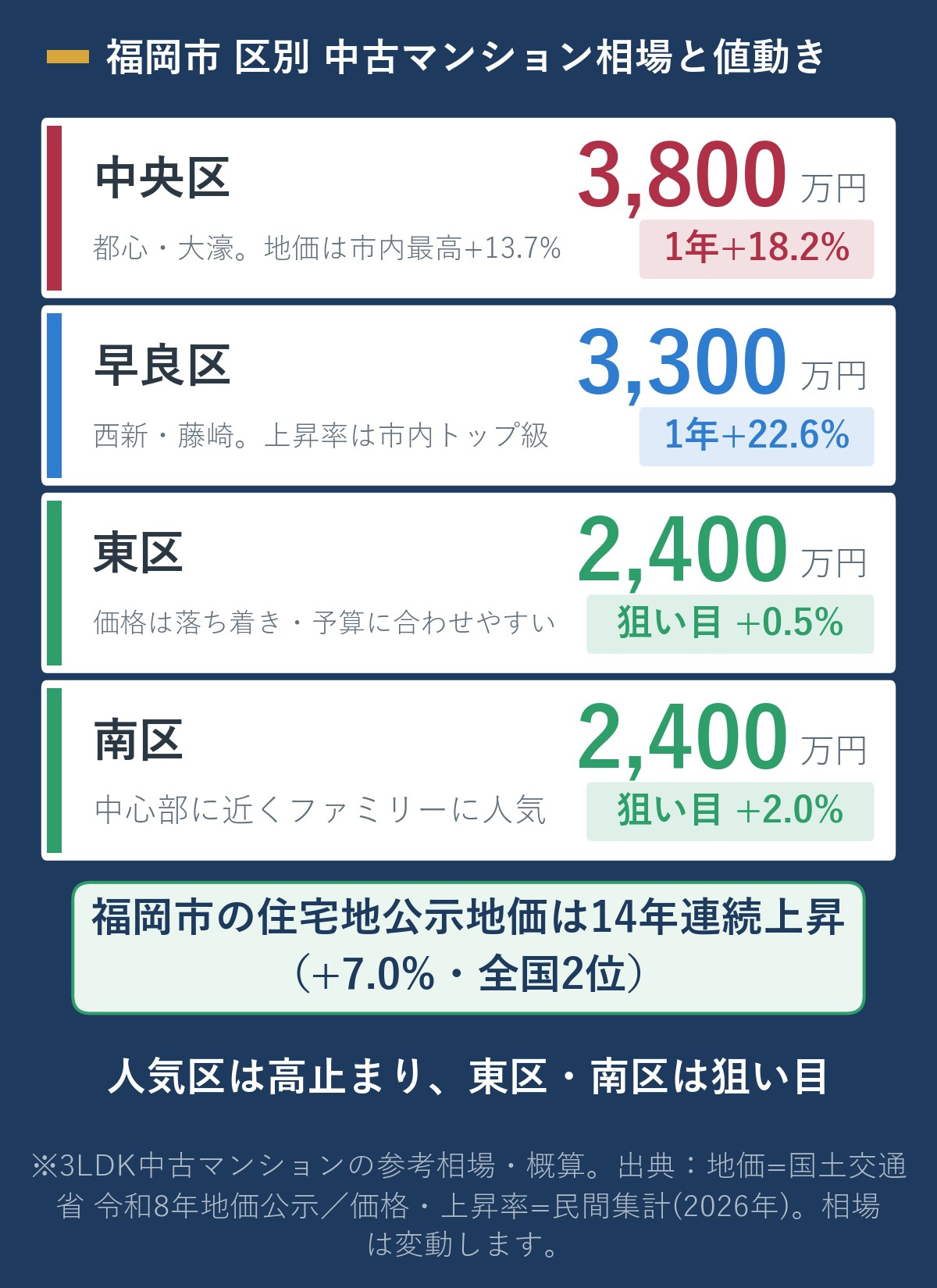 福岡市 区別・中古マンション相場(3LDK)と直近1年の値動きのまとめ図。中央区は約3,800万円で1年+18.2%・地価は大濠で+13.7%と最高、早良区は約3,300万円で1年+22.6%と伸び率トップ、東区は約2,400万円で1年+0.5%と落ち着き狙い目、南区は約2,400万円で1年+2.0%と中心部に近く狙い目。福岡市の住宅地公示地価は14年連続で+7.0%上昇・全国2位。
