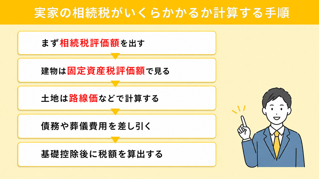 実家の相続税がいくらかかるか計算する手順
