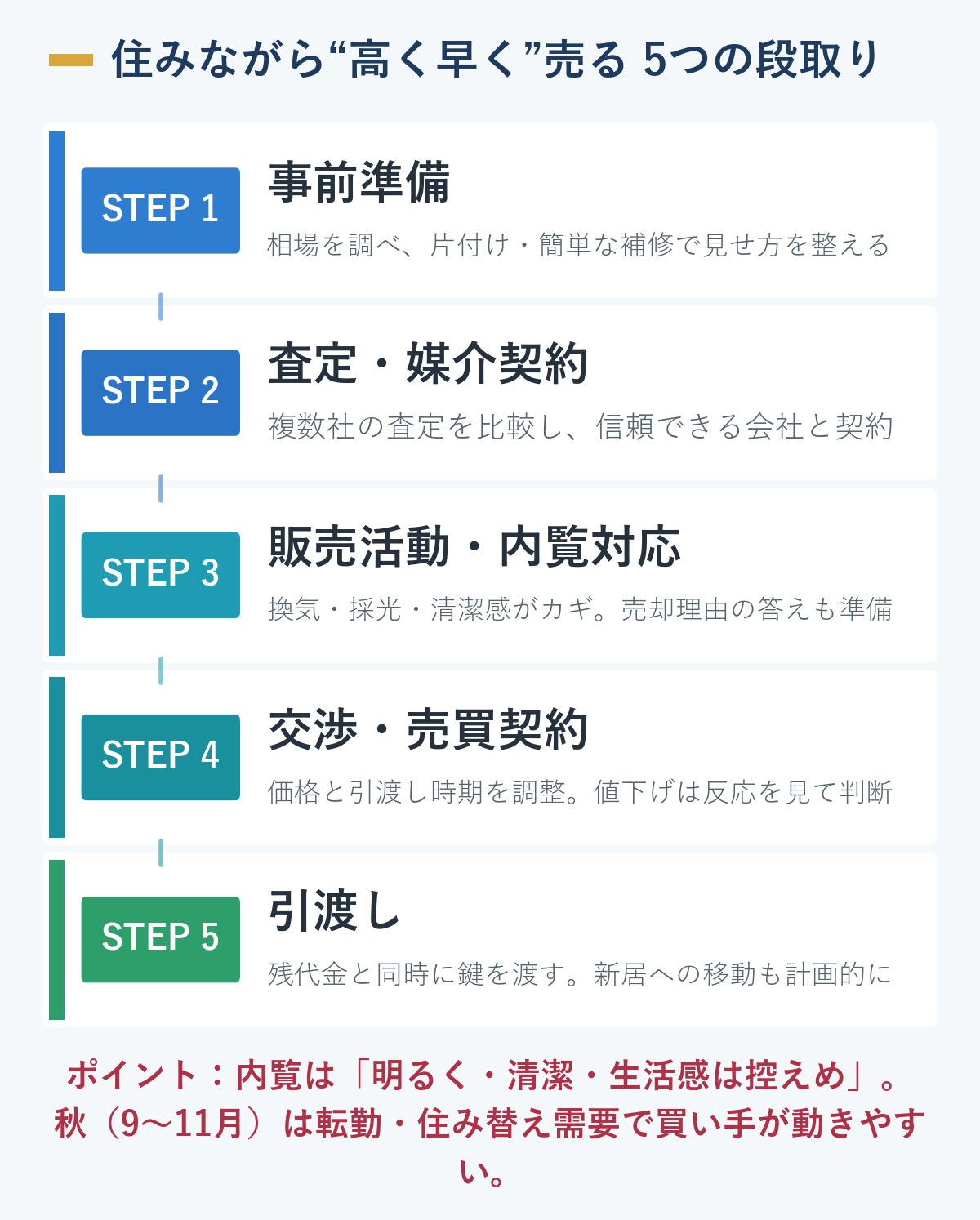 住みながら家を高く早く売るための5ステップ段取り(事前準備→査定・媒介契約→販売活動・内覧対応→交渉・売買契約→引渡し)を示すフロー図。内覧は換気・採光・清潔感がカギで、秋(9〜11月)の転勤・異動需要期は買い手が動きやすい。
