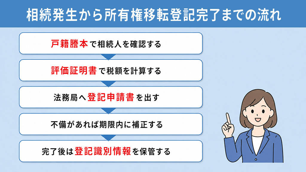 相続発生から所有権移転登記完了までの流れ