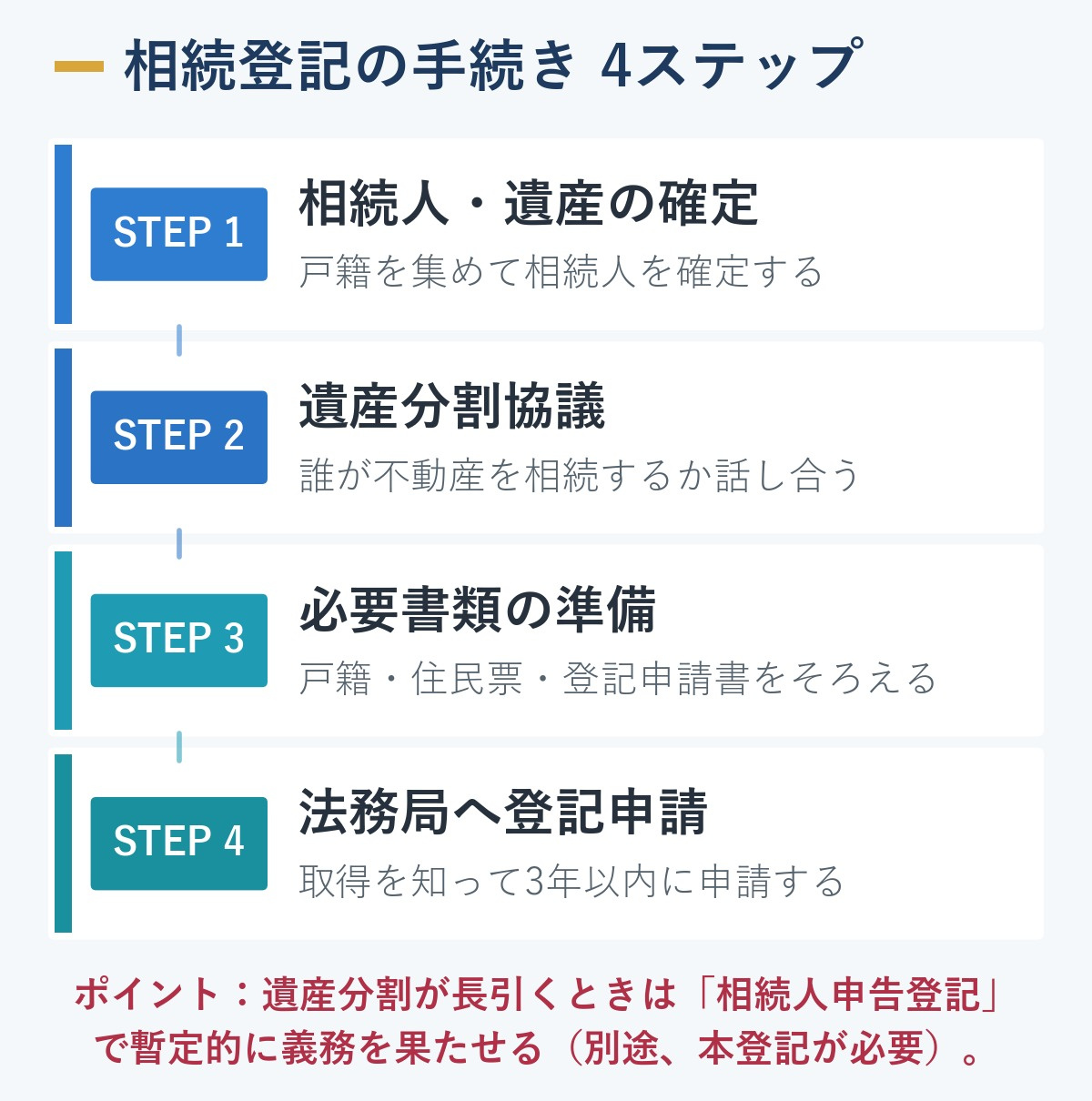 相続登記の手続き4ステップ(相続人の確定→遺産分割協議→必要書類の準備→取得を知って3年以内に法務局へ登記申請)を示すフロー図