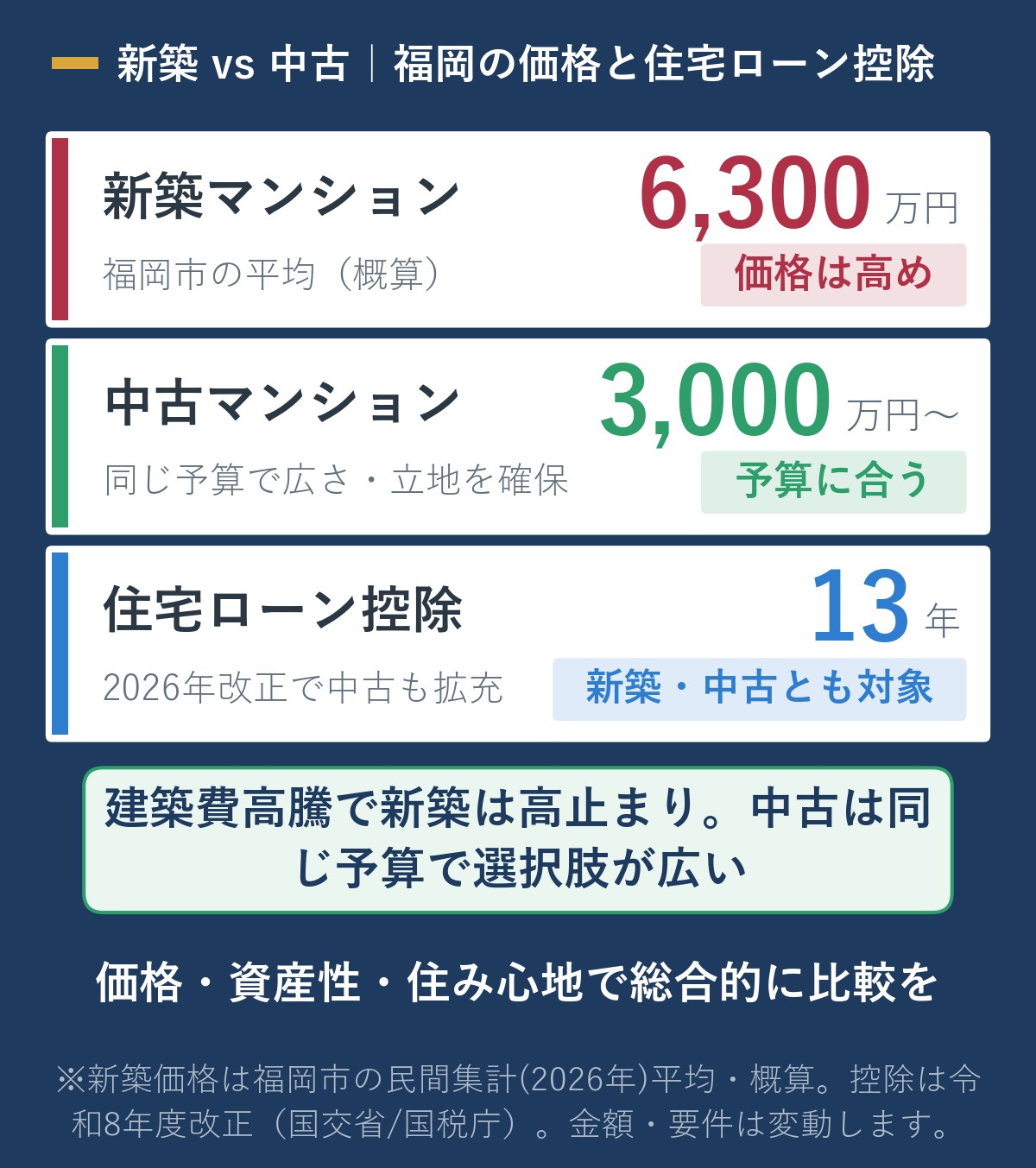 新築vs中古の比較図。福岡市の新築マンション平均は約6,300万円(中央区は約9,000万円)と高め、中古マンションは3,000万円台から選択肢があり予算に合わせやすい。住宅ローン控除は新築・中古とも対象で、2026年改正で中古も控除期間が最長13年に拡充・借入限度額もアップ。建築費高騰で新築は高止まり、中古は同じ予算で選択肢が広い。