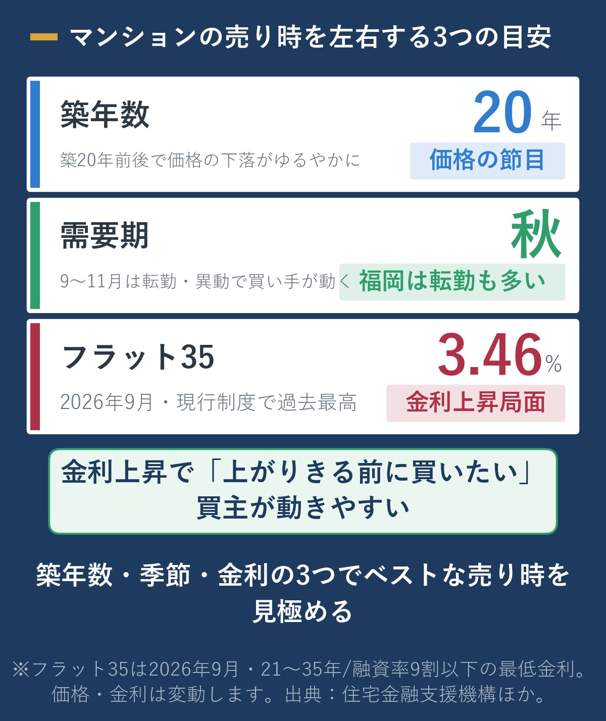 マンションの売り時を左右する3要素の図。築20年前後で価格の下落がゆるやかになる価格の節目、需要が動く秋(9〜11月)、フラット35が2026年9月に3.46%と現行制度で過去最高へ上昇した金利環境を縦積みで比較。