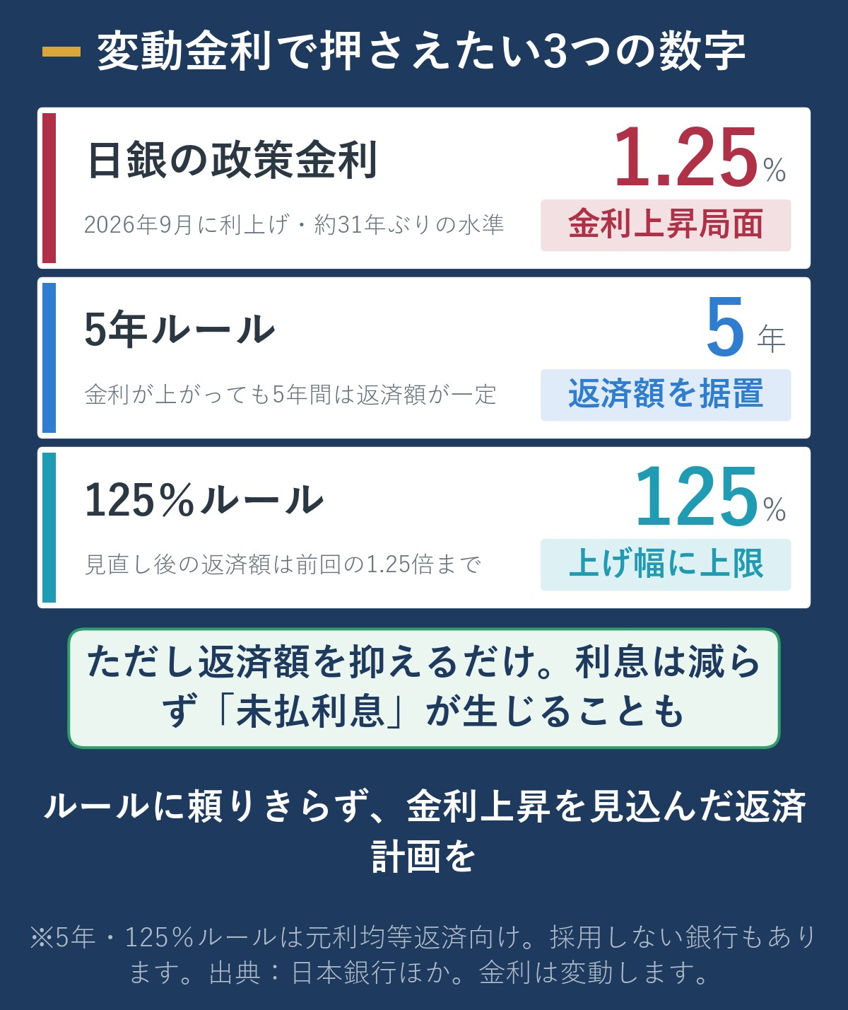 変動金利で押さえたい3つの数字(日銀の政策金利=2026年9月に1.25%へ利上げ・約31年ぶりの水準、5年ルール=金利が上がっても5年間は返済額が一定、125%ルール=見直し後の返済額は前回の1.25倍まで)を縦に並べた図。返済額を抑えるだけで未払利息が生じる注意も示す