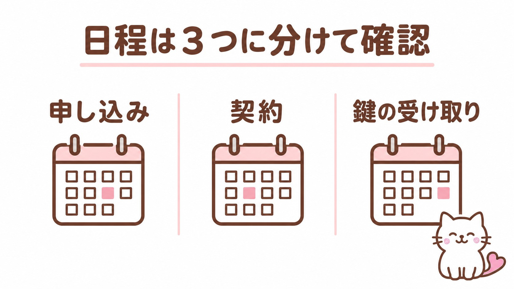 申し込み、契約、鍵の受け取りを分けて確認する日程図