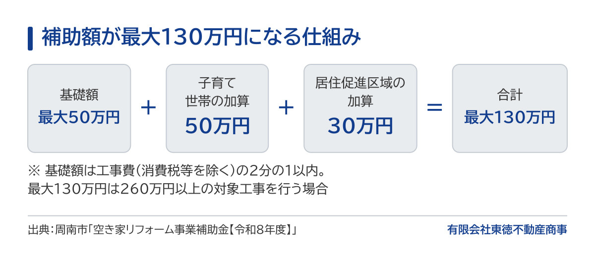 補助額の計算の図。基礎額は工事費(消費税等を除く)の2分の1以内で最大50万円、子育て世帯の加算50万円、居住促進区域の加算30万円を合わせて最大130万円。最大130万円は260万円以上の対象工事を行う場合。