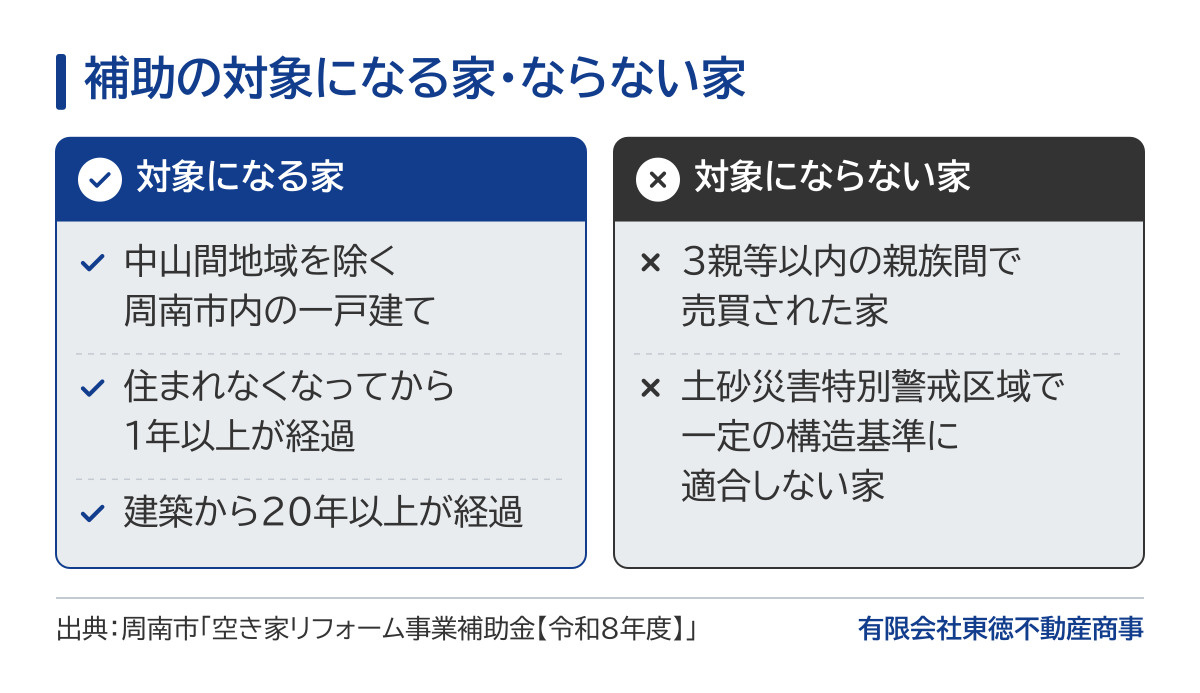 補助の対象になる家とならない家の図。対象になるのは、中山間地域を除く周南市内の一戸建てで、住まれなくなってから1年以上、建築から20年以上が経過した家。対象にならないのは、3親等以内の親族間で売買された家と、土砂災害特別警戒区域で一定の構造基準に適合しない家。