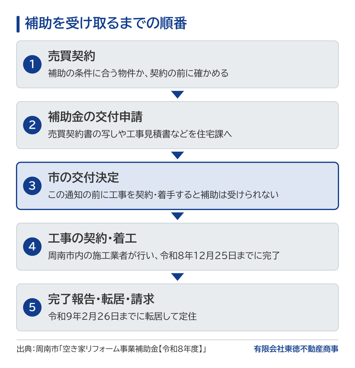 補助を受け取るまでの順番の図。売買契約の前に補助の条件に合う物件かを確かめ、補助金の交付申請で売買契約書の写しや工事見積書などを住宅課へ出す。市の交付決定の通知の前に工事を契約・着手すると補助は受けられない。交付決定のあとに工事を契約・着工し、周南市内の施工業者が令和8年12月25日までに完了させる。完了報告のあと、令和9年2月26日までに転居して定住し、補助金を請求する。
