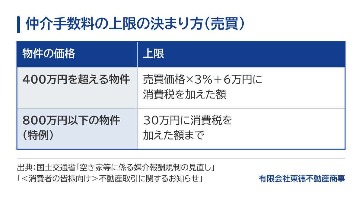 仲介手数料の上限の決まり方の表。400万円を超える物件は売買価格×3%+6万円に消費税を加えた額が上限。800万円以下の物件は、特例により30万円に消費税を加えた額までを上限とできる。