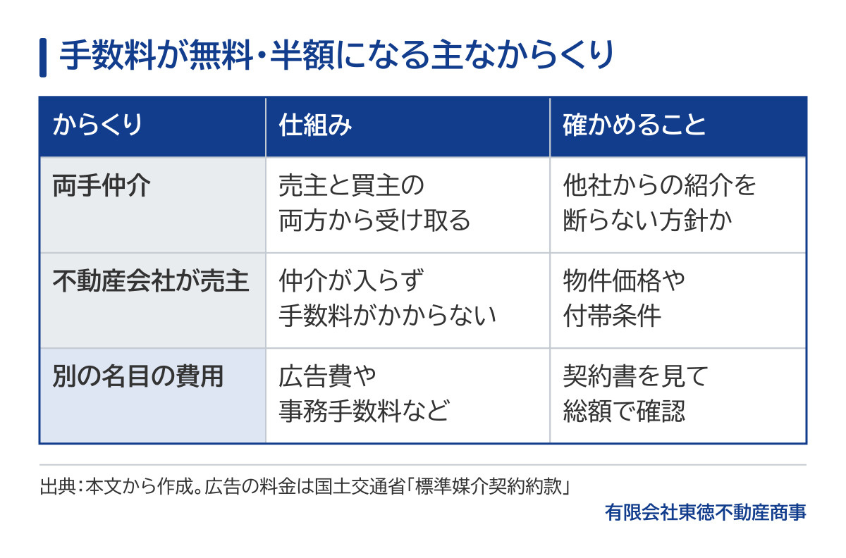 手数料が無料・半額になる主なからくりの表。両手仲介は売主と買主の両方から手数料を受け取る仕組みで、他社からの紹介を断らない方針かを確かめる。不動産会社が売主の物件は仲介が入らず手数料がかからないので、物件価格や付帯条件を比べる。広告費や事務手数料など別の名目の費用は、契約書を見て総額で確認する。