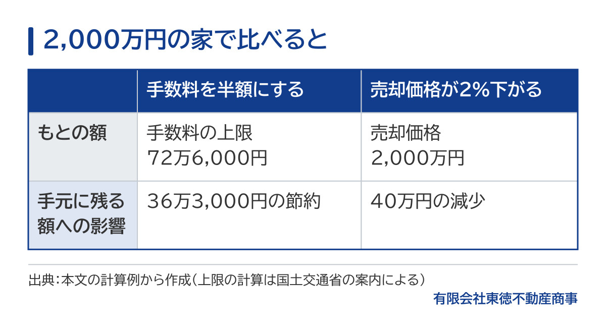 2,000万円の家で比べた表。手数料の上限72万6,000円を半額にすると36万3,000円の節約になる。一方、売却価格が2%下がると40万円の減少になり、手数料の差は売れる価格の差で逆転する。