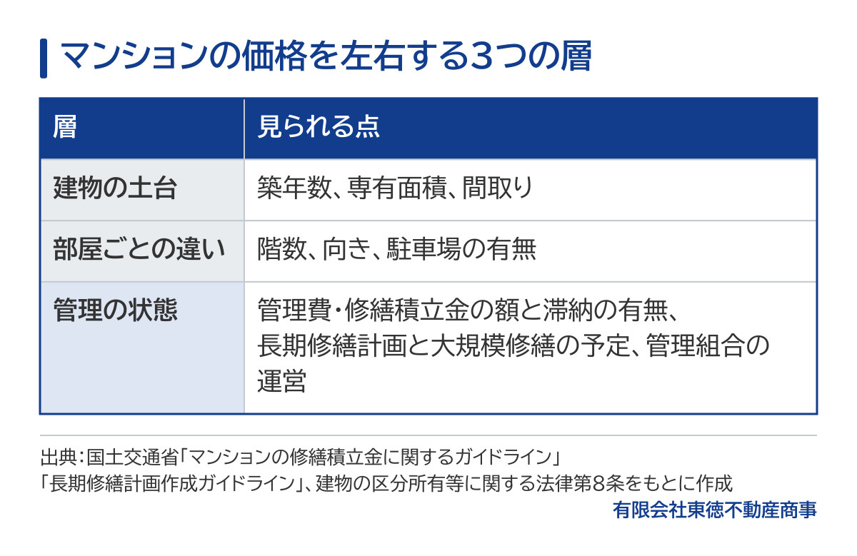 マンションの価格を左右する3つの層の表。建物の土台は築年数・専有面積・間取り、部屋ごとの違いは階数・向き・駐車場の有無、管理の状態は管理費・修繕積立金の額と滞納の有無、長期修繕計画と大規模修繕の予定、管理組合の運営。