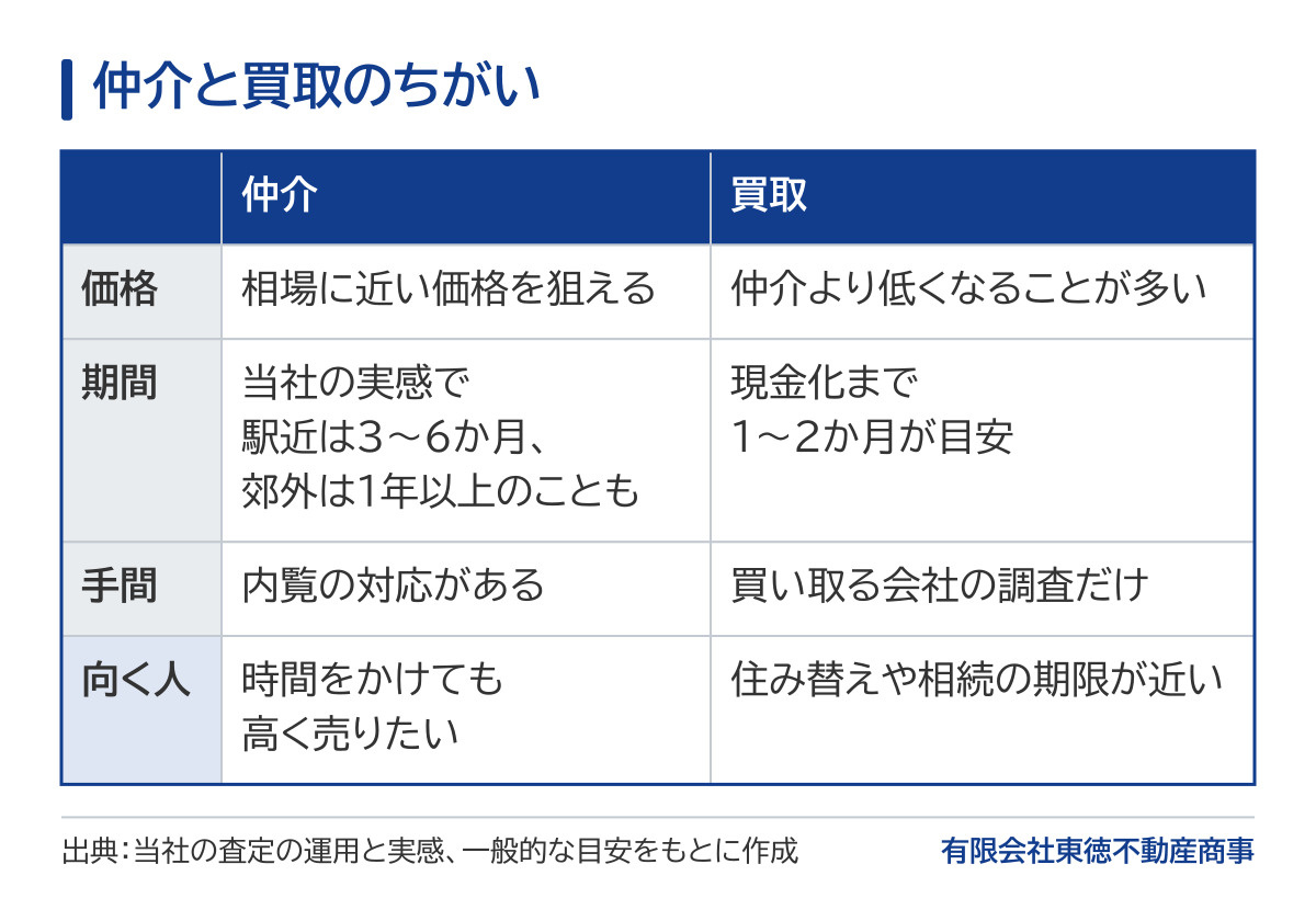 仲介と買取の比較表。価格は仲介が相場に近い価格を狙え、買取は仲介より低くなることが多い。期間は仲介が当社の実感で駅近3〜6か月・郊外は1年以上のことも、買取は現金化まで1〜2か月が目安。手間は仲介が内覧の対応あり、買取は買い取る会社の調査だけ。向く人は仲介が時間をかけても高く売りたい人、買取が住み替えや相続の期限が近い人。