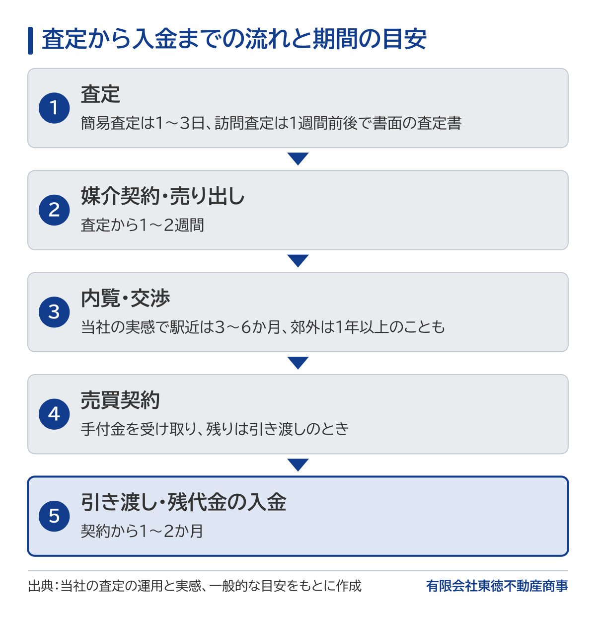 査定から入金までの流れの図。査定は簡易査定1〜3日・訪問査定1週間前後で書面の査定書、媒介契約・売り出しは査定から1〜2週間、内覧・交渉は当社の実感で駅近3〜6か月・郊外は1年以上のことも、売買契約で手付金を受け取り、引き渡し・残代金の入金は契約から1〜2か月。