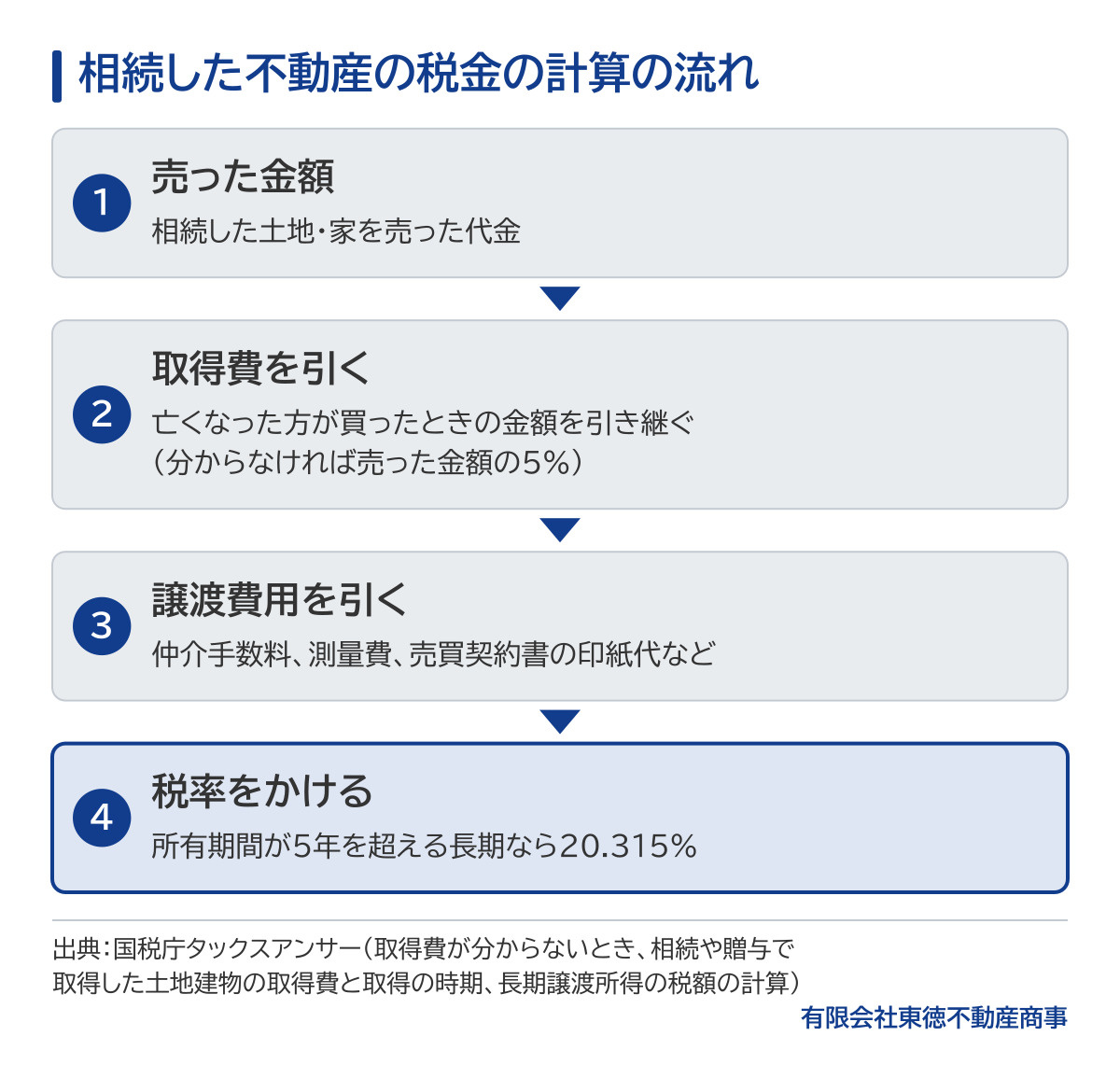相続した不動産の税金の計算の流れの図。売った金額から、亡くなった方が買ったときの金額を引き継いだ取得費(分からなければ売った金額の5%)と、仲介手数料・測量費・売買契約書の印紙代などの譲渡費用を引いて利益を出し、所有期間が5年を超える長期なら20.315%の税率をかける。