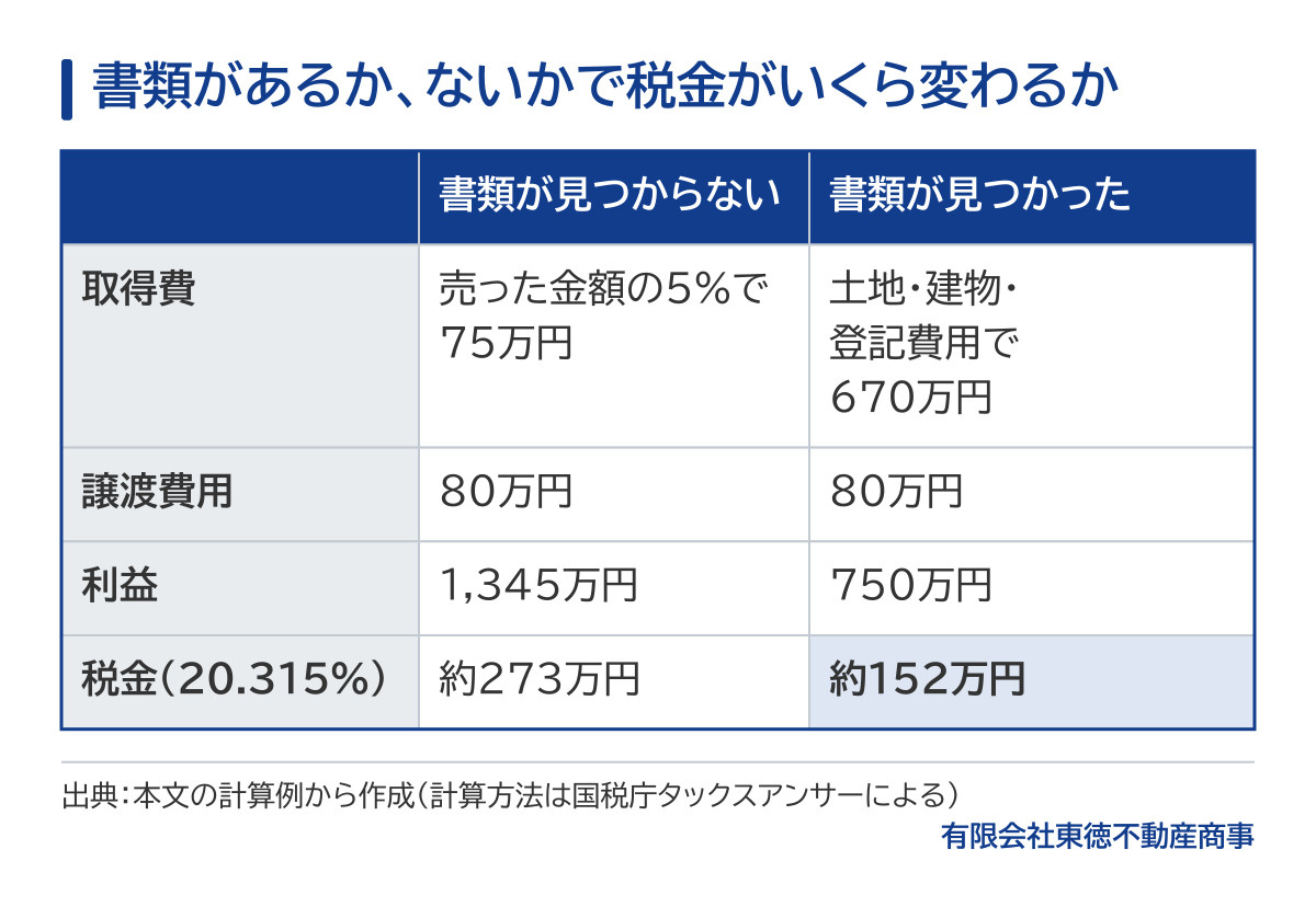 書類の有無で税金を比べた表。1,500万円で売り、譲渡費用が80万円の場合、書類が見つからないと取得費は売った金額の5%で75万円、利益は1,345万円、税金は約273万円。売買契約書と建築の契約書が見つかると、取得費は土地・建物・登記費用で670万円、利益は750万円、税金は約152万円。