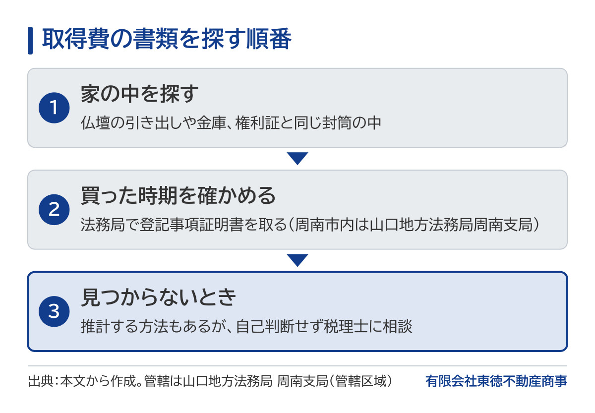 取得費の書類を探す順番の図。まず仏壇の引き出しや金庫、権利証と同じ封筒の中を探す。次に法務局で登記事項証明書を取って買った時期を確かめる(周南市内は山口地方法務局周南支局)。金額の書類が見つからないときは、推計する方法もあるが自己判断せず税理士に相談する。