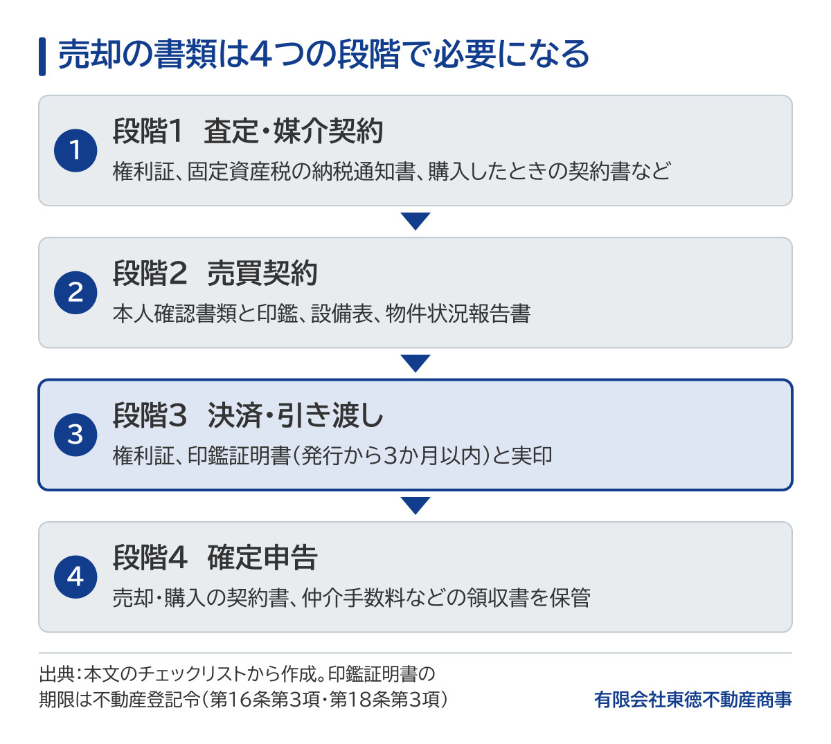 売却の書類が必要になる4つの段階の図。段階1 査定・媒介契約は権利証・固定資産税の納税通知書・購入したときの契約書など、段階2 売買契約は本人確認書類と印鑑・設備表・物件状況報告書、段階3 決済・引き渡しは権利証・印鑑証明書(発行から3か月以内)と実印、段階4 確定申告は売却・購入の契約書と仲介手数料などの領収書を保管。