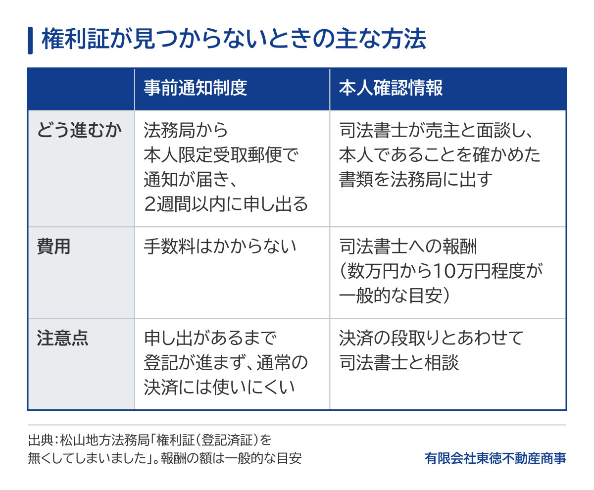 権利証が見つからないときの方法の比較表。事前通知制度は法務局から本人限定受取郵便で通知が届き2週間以内に申し出る、手数料はかからない、申し出があるまで登記が進まず通常の決済には使いにくい。本人確認情報は司法書士が売主と面談して書類を法務局に出す、司法書士への報酬は数万円から10万円程度が一般的な目安。