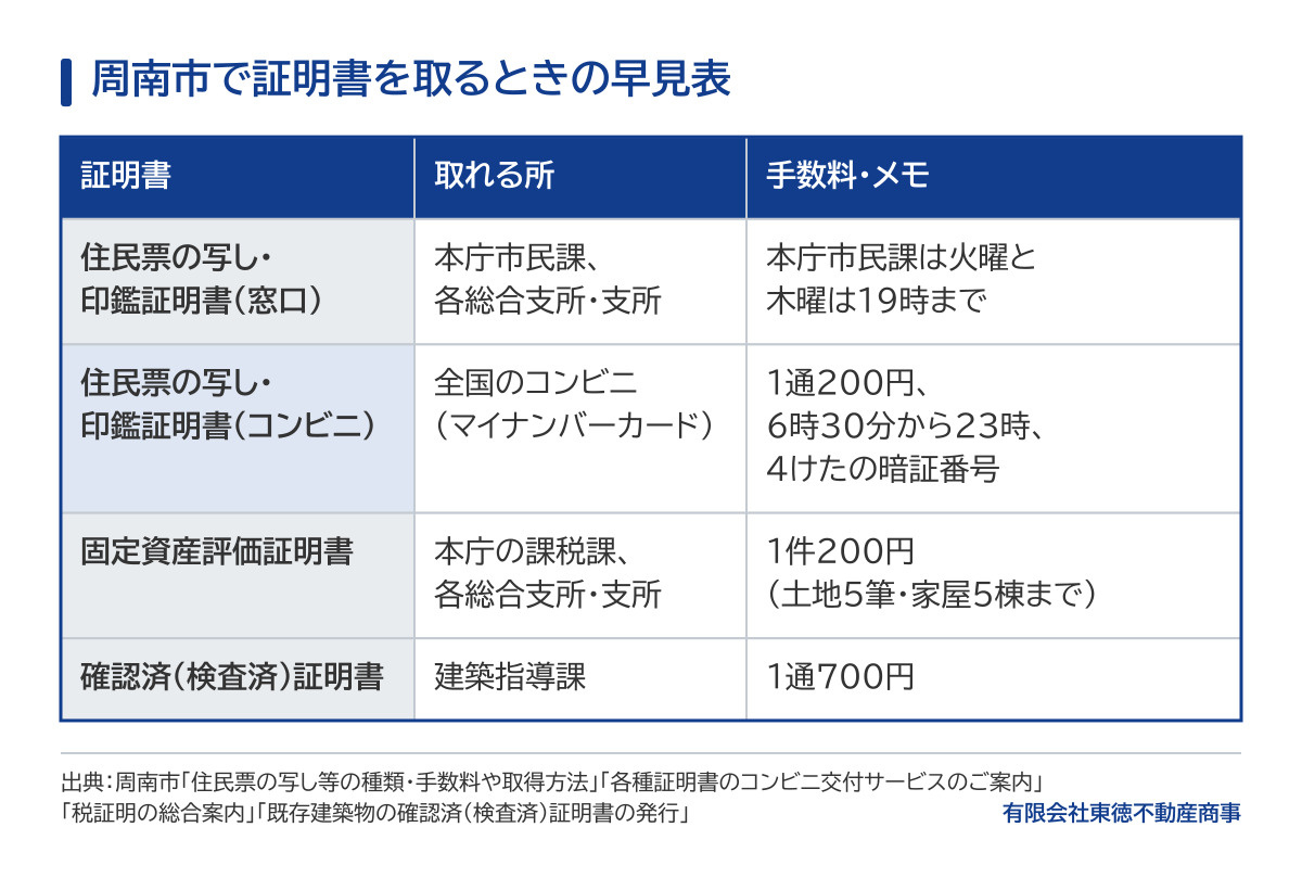 周南市で証明書を取るときの早見表。住民票の写しと印鑑証明書は本庁市民課と各総合支所・支所の窓口で取れ、本庁市民課は火曜と木曜は19時まで。マイナンバーカードがあれば全国のコンビニで1通200円、6時30分から23時、4けたの暗証番号が必要。固定資産評価証明書は本庁の課税課と各総合支所・支所で1件200円(土地5筆・家屋5棟まで)。確認済(検査済)証明書は建築指導課で1通700円。