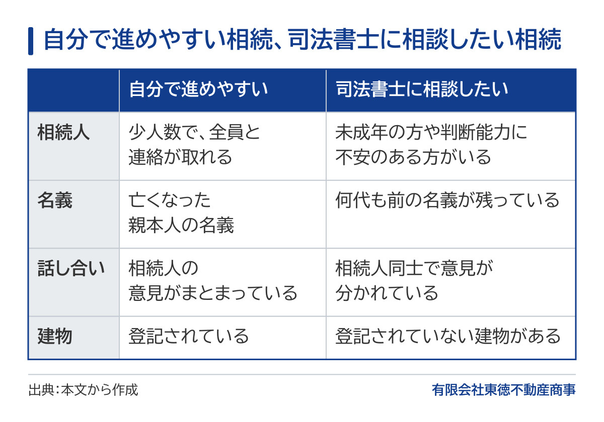 自分で進めやすい相続と、司法書士に相談したい相続の比較表。自分で進めやすいのは、相続人が少人数で全員と連絡が取れる、名義が亡くなった親本人、相続人の意見がまとまっている、建物が登記されている相続。司法書士に相談したいのは、未成年の方や判断能力に不安のある方がいる、何代も前の名義が残っている、相続人同士で意見が分かれている、登記されていない建物がある相続。