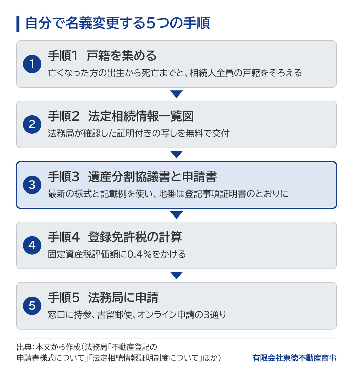 自分で名義変更する5つの手順の図。手順1 戸籍を集める(亡くなった方の出生から死亡までと相続人全員の戸籍)、手順2 法定相続情報一覧図(法務局が確認した証明付きの写しを無料で交付)、手順3 遺産分割協議書と申請書(最新の様式と記載例を使い、地番は登記事項証明書のとおりに)、手順4 登録免許税の計算(固定資産税評価額に0.4%をかける)、手順5 法務局に申請(窓口に持参、書留郵便、オンライン申請の3通り)。