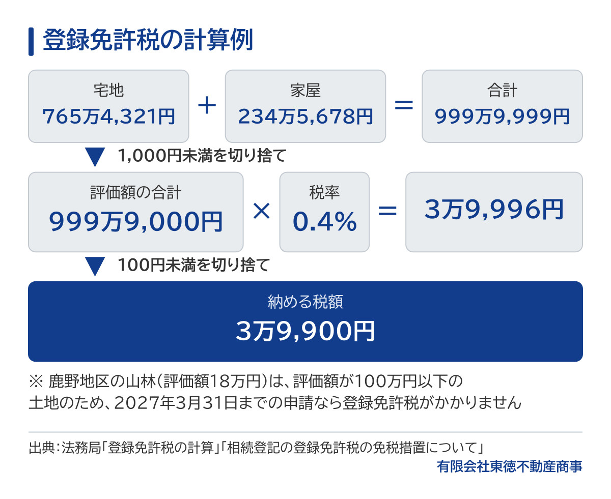 登録免許税の計算例の図。宅地765万4,321円と家屋234万5,678円の合計999万9,999円から1,000円未満を切り捨てて999万9,000円、これに0.4%をかけて3万9,996円、100円未満を切り捨てた3万9,900円が納める税額。評価額18万円の山林は100万円以下の土地のため、2027年3月31日までの申請なら登録免許税がかからない。