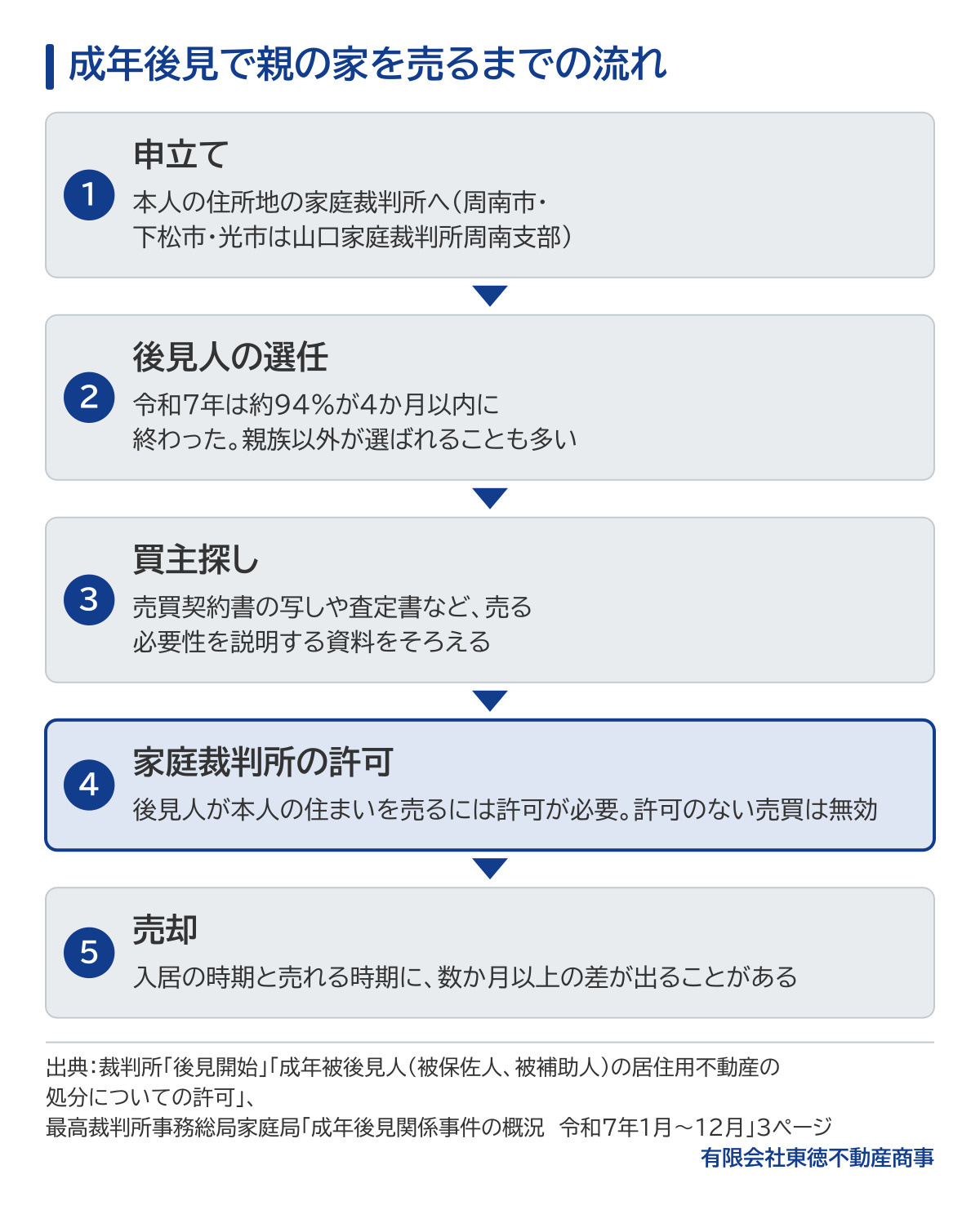 成年後見で親の家を売るまでの流れの図。申立ては本人の住所地の家庭裁判所へ(周南市・下松市・光市は山口家庭裁判所周南支部)。後見人の選任は令和7年は約94%が4か月以内に終わり、親族以外が選ばれることも多い。買主探しでは売買契約書の写しや査定書など売る必要性を説明する資料をそろえる。家庭裁判所の許可が必要で、許可のない売買は無効。売却までに、入居の時期と売れる時期に数か月以上の差が出ることがある。