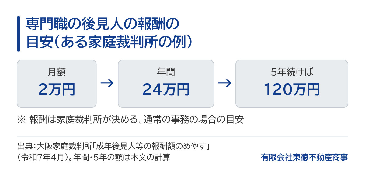 専門職の後見人の報酬の目安の図。ある家庭裁判所が示す目安では通常の事務で月額2万円、年間で24万円、5年続けば120万円になる。報酬は家庭裁判所が決める。