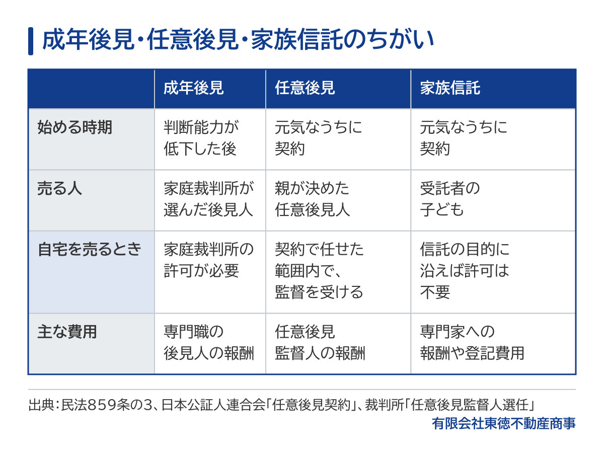 成年後見・任意後見・家族信託のちがいの比較表。成年後見は判断能力が低下した後に始め、家庭裁判所が選んだ後見人が売り、自宅を売るときは家庭裁判所の許可が必要で、専門職の後見人の報酬がかかる。任意後見は元気なうちに契約し、親が決めた任意後見人が契約で任せた範囲内で監督を受けながら売り、任意後見監督人の報酬がかかる。家族信託は元気なうちに契約し、受託者の子どもが信託の目的に沿えば許可なしで売れ、専門家への報酬や登記費用がかかる。