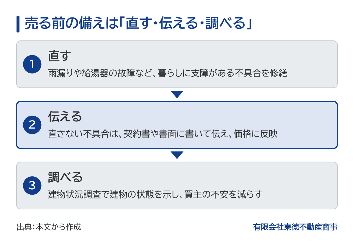 売る前の備えを3つに分けた図。直す:雨漏りや給湯器の故障など、暮らしに支障がある不具合を修繕する。伝える:直さない不具合は、契約書や書面に書いて伝え、価格に反映する。調べる:建物状況調査で建物の状態を示し、買主の不安を減らす。