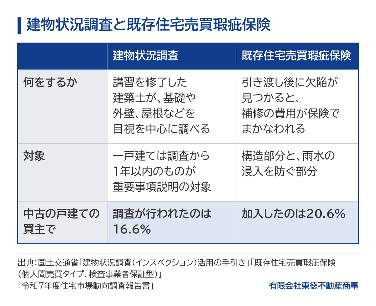 建物状況調査と既存住宅売買瑕疵保険の比較表。建物状況調査は、講習を修了した建築士が基礎や外壁、屋根などを目視を中心に調べるもので、一戸建ては調査から1年以内のものが重要事項説明の対象。既存住宅売買瑕疵保険は、引き渡し後に構造部分や雨水の浸入を防ぐ部分に欠陥が見つかると、補修の費用が保険でまかなわれる。中古の戸建てを買った世帯で、調査が行われたのは16.6%、瑕疵保険に加入したのは20.6%。
