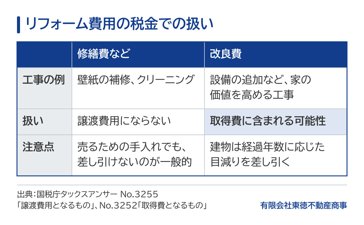 リフォーム費用の税金での扱いの比較表。壁紙の補修やクリーニングなどの修繕費は譲渡費用にならず、売るための手入れでも差し引けないのが一般的。設備の追加など家の価値を高める工事の改良費は取得費に含まれる可能性があるが、建物は経過年数に応じた目減りを差し引く。