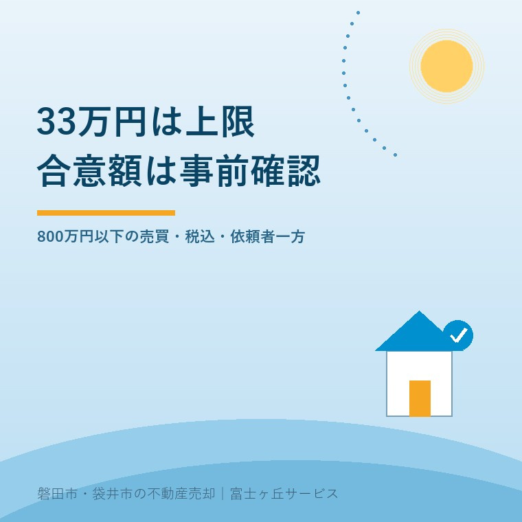 800万円以下の売買仲介では依頼者一方の税込33万円は上限であり、実際の合意額は媒介契約時に確認することを示す図