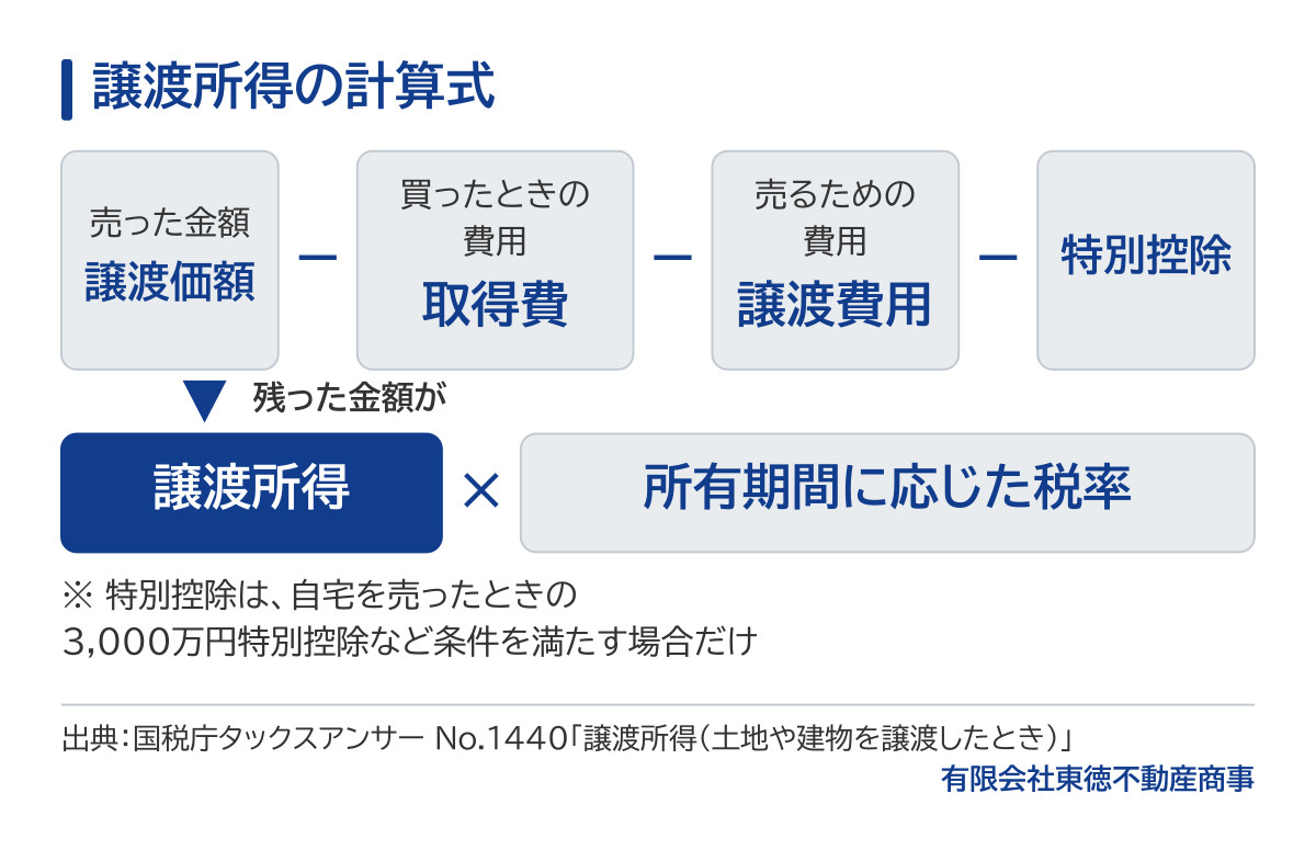 譲渡所得の計算式の図。売った金額(譲渡価額)から、買ったときの費用(取得費)と売るための費用(譲渡費用)を差し引き、条件を満たす場合は特別控除も差し引く。残った譲渡所得に所有期間に応じた税率をかける。特別控除は自宅を売ったときの3,000万円特別控除など、条件を満たす場合だけ。