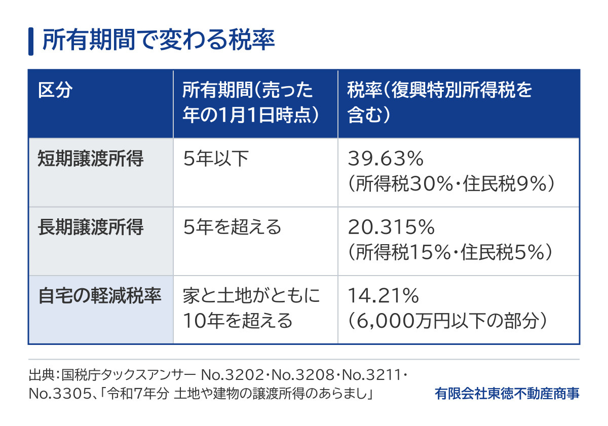 所有期間で変わる税率の比較表。所有期間は売った年の1月1日時点で判定する。5年以下は短期譲渡所得で39.63%(所得税30%・住民税9%)、5年を超えると長期譲渡所得で20.315%(所得税15%・住民税5%)。自宅で家と土地がともに10年を超えていれば、課税長期譲渡所得のうち6,000万円以下の部分に14.21%の軽減税率。税率は復興特別所得税を含む。